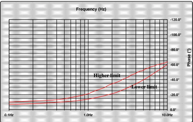 Figure 34: gabarit of the servoactuator phase. Lever input +/-1mm Higher limit 