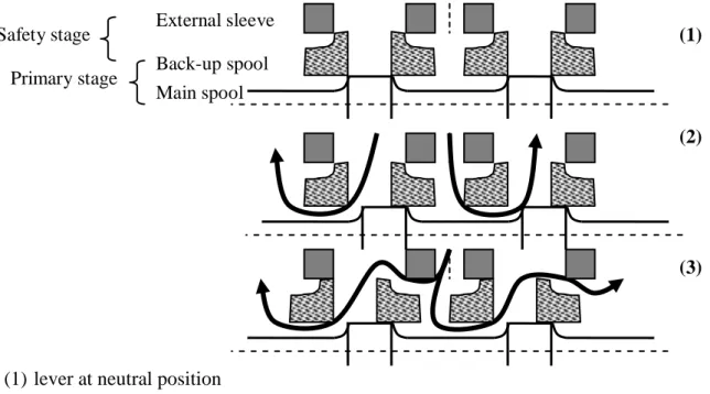 Figure 35 : Scheme of the valve spools for different operating modes 