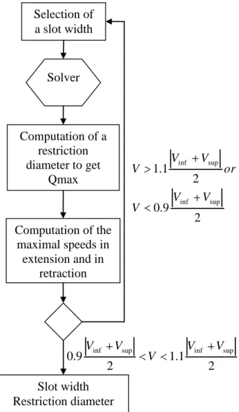 Figure 39: Functional diagram of the computation of the slot width and of the diameter  restriction 