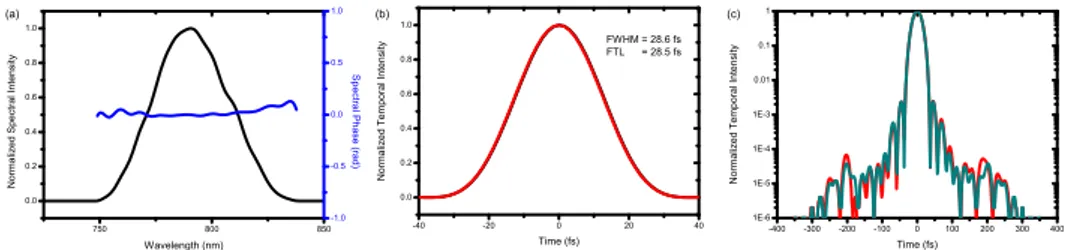 Figure 2.5 – Caractérisation Wizzler des impulsions comprimées par ré- ré-seaux en transmission après le Femtopower: (a) spectre et phase spectrale; (b) profil temporel en échelle linéaire; (c) profil temporel en échelle  loga-rithmique - profil mesuré en 