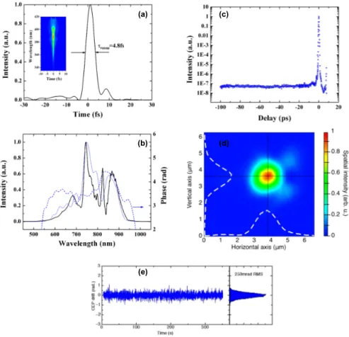 Figure 2.6 – Caractérisation complète des impulsions de la chaine laser de la salle noire