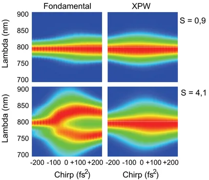 Figure 4.2 – Mise en évidence de l’effet de l’auto-modulation de phase (SPM) sur le sur-élargissement du spectre XPW à haut rendement