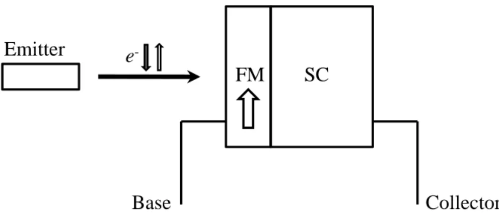 Figure  A.1:  Scheme  of  the  three-terminal  hybrid  device.  The  emitter  provides  spin-polarized  free  electrons