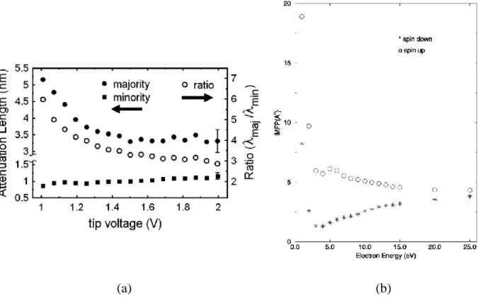 Figure  1.1:  Hot  electron  transport.  (a)  Hot  electron  attenuation  length  for  majority-spin  and  minority-spin  electrons  in  Co  in  the  energy  range  of  1  to  2 eV  above  the  Fermi  level,  deduced  from  BEEM  experiments  [from  Kaidat
