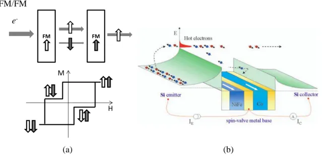 Figure  1.3:  Working  principle  of  spin-valve  device.  (a)  An  unpolarized  electron  beam  is  transmitted  through  two  uncoupled  ferromagnetic  layers  separated  by  a  nonmagnetic  layer