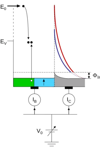 Figure  1.5:  Schematic  layout  showing  the  transport  in  the  structure  metal / semiconductor  based  on  the electron-electron interaction, each scattering yielding two electrons