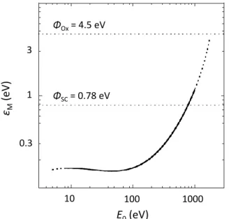 Figure 1.6 [Rougemaiile08]: Calculated variation of the electron mean energy ε M , which describes the 