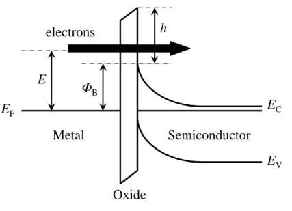 Figure  2.1:  Schematic  energy  diagram  of  electrical  injection  and  detection  at  zero  bias  in  MIS  junction with n-type semiconductor substrate