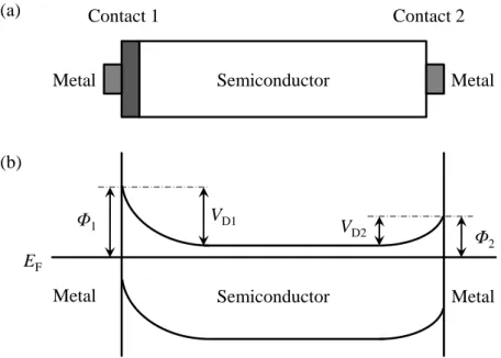 Figure  2.3:  Schematic  diagram  of  (a) a  two-terminal  device  constituted  of  a  Metal / Oxide / n-doped  Semiconductor structure with the metallic contacts on both sides, whose high contact resistance at the  back  side  (Contact  2)  leads  to  two