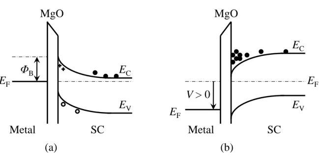Figure  2.8:  Energy  band  diagrams  for  ideal  n-type  MIS  diode  (a)  under  zero  bias  and  (b)  under  forward bias for the conditions of (a) depletion and (b) accumulation