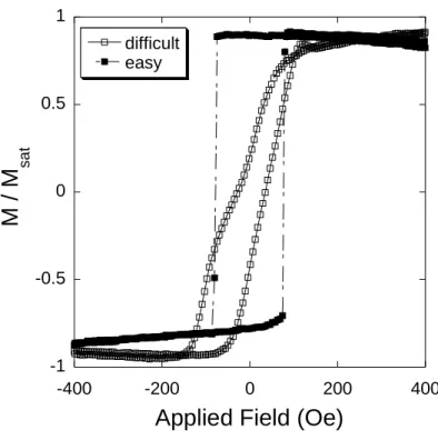 Figure 2.10: Hysteresis loop of the sample of the junction GaAs_1 measured by MOKE. The magnetic  field is successively applied along the easy axis and the difficult axis