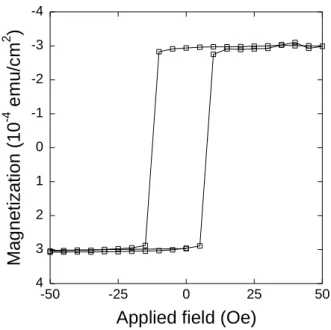 Figure 2.11: Square hysteresis curve of the sample MgO_1 measured by SQUID along the planar easy  axis  (5 nm  thick  Co)