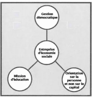 Figure 4.3.  L ' économie sociale. 