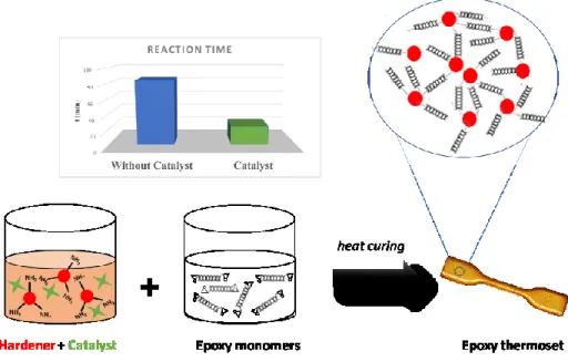 Figure 2. Effect of catalyst on epoxy reaction time. 