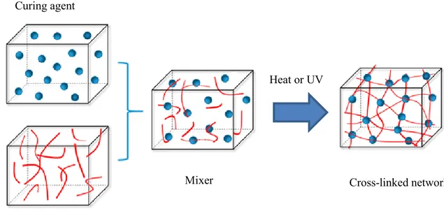 Figure 3. Stages of thermoset formation. 19   Heat or UV 