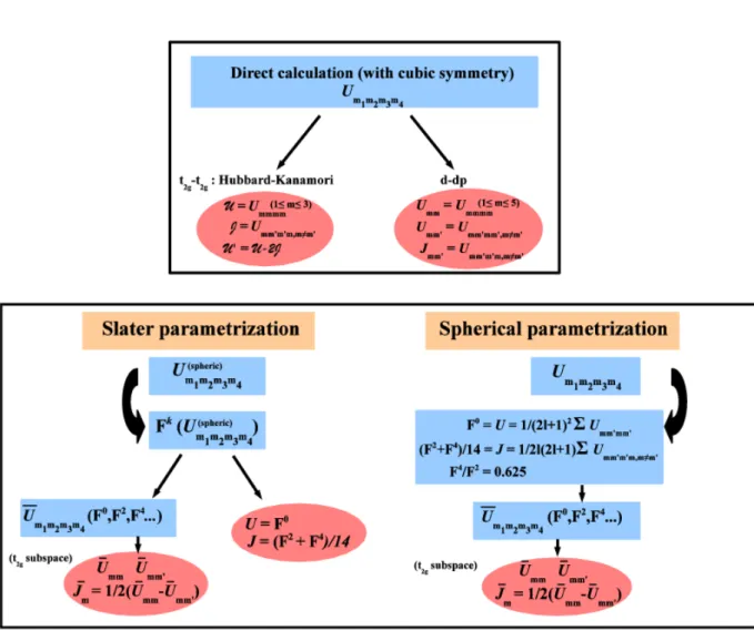 Figure 5.1: Schematic view for parametrizing the four-index Hubbard interaction matrix