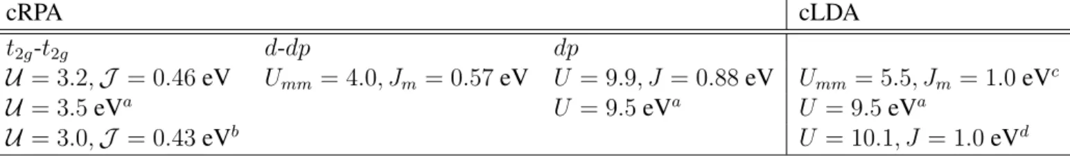Table 6.1: Comparison of the Hubbard interactions obtained for SrVO 3 within cRPA and cLDA