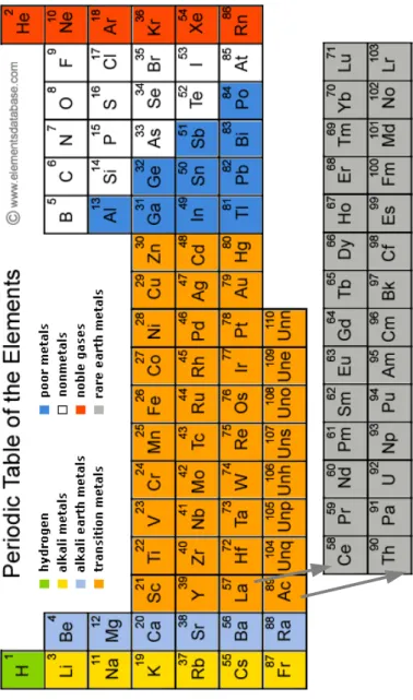 Figure 1.1: Periodic classification of elements.