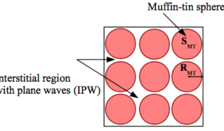 Figure 2.1: Schematic representation of the (L)APW+lo space partition. The space is divided into the muffin-tin spheres S α