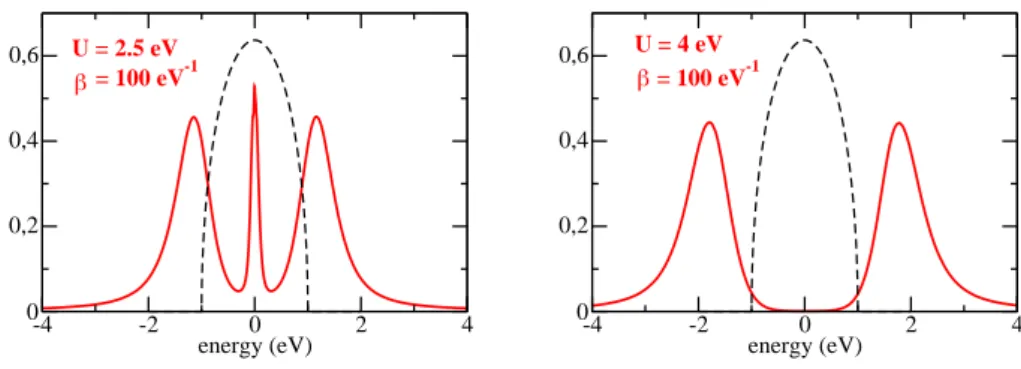 Figure 3.3: Spectral density (in red) for the Bethe lattice within DMFT. The quantum impurity problem is solved with the continuous time Monte-Carlo algorithm (CTQMC) in its strong coupling regime at β = 100 eV −1 