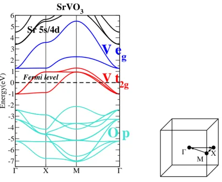 Figure 4.4: (left panel) DFT-LDA band structure of SrVO 3 . The three degenerate t 2g bands are highlighted in