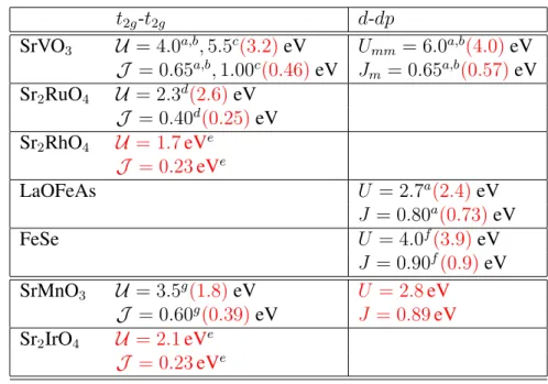 Table 4.1: Hubbard parameter and Hund’s exchange employed in LDA+DMFT calculations to reproduce experi- experi-mental features such as quasiparticule renormalizations for correlated metals