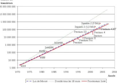Figure 1.1    Croissance du nombre de transistors dans les microprocesseurs Intel [1]
