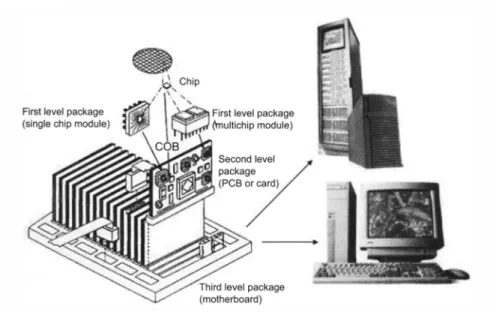 Figure 1.2    Les différents niveau de mise en boitier [5].  1.3  Les techniques d’interconnexion 