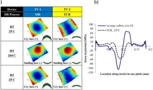 Figure 2.3    a) Comparaison du gauchissement lors de l’assemblage par thermocompression et  par refusion, b) contrainte de la couche low-k induite par TCB et refusion [47][42]