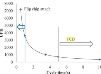 Figure 2.11    Graphique de débit de production: unité par heure vs temps de cycle [36]