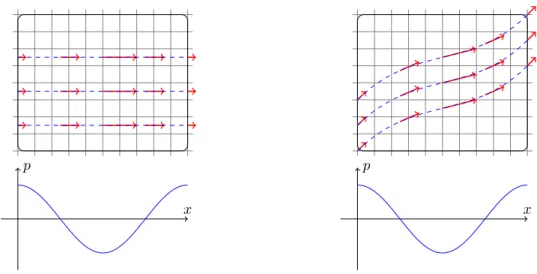 Figure 1.1: The effect of nonalignment of the pressure gradient. On the left: the velocity vector at the inflow is parallel to the pressure gradient, and both are aligned with the horizontal axis