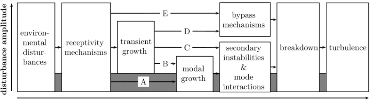 Figure 1.5. Roadmap to transition as suggested by Morkovin et al. (1994) (see Reshotko, 1994).