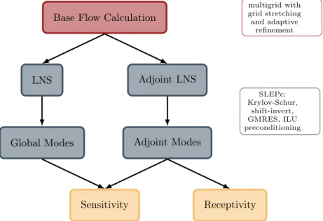 Figure 1.4: Receptivity and sensitivity analysis flow chart (courtesy of P.J. Schmid)