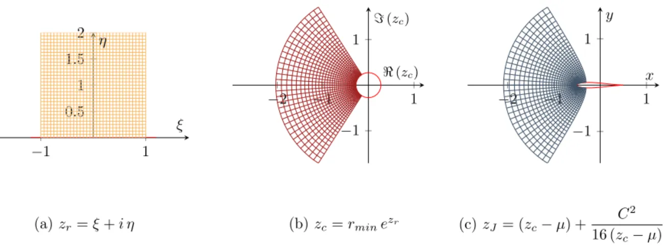 Figure 3.2: Conformal mapping from a rectangle to the Joukowsky profile: a rectangular domain of size l ξ , l η (a) is conformally mapped to a sector of a circle (b) using a complex exponential