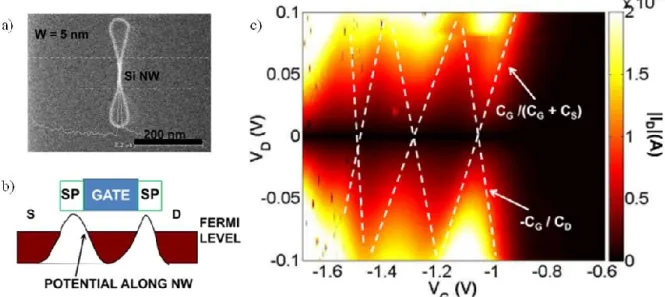 Figure 2.16 : a) Image SEM d'un nanofil avec une largeur de 5 nm b)  Schéma du potentiel le long du nanofil
