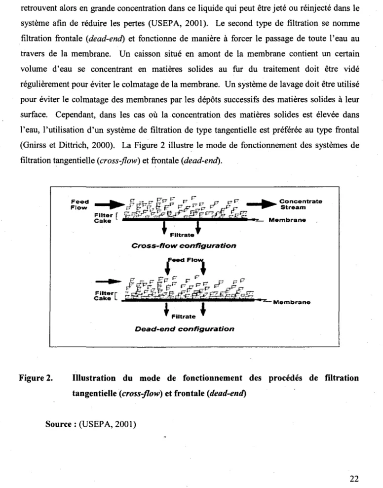 Figure 2. Illustration du mode de fonctionnement des procedes de filtration  tangentielle (cross-flow) et frontale (dead-end) 