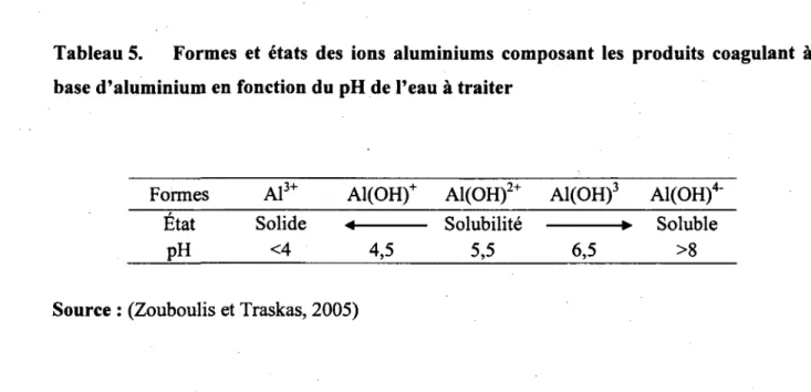 Tableau 5. Formes et etats des ions aluminiums composant les produits coagulant a  base d'aluminium en fonction du pH de l'eau a traiter 