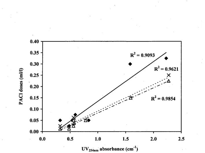 FIG. 2. Linear regression analyses between the required PAC1 doses and UVA254nm of water 
