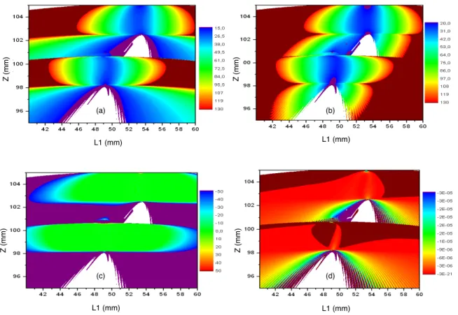 Figure 2.24.: Results of the algorithm that adapts the pump size to the spot size. (a) pump spot size, in µm; (b) the CW mode spot size, in µm; (c) the difference between the two using δ w, in percentage (zero means there is no difference); (d) the ML para