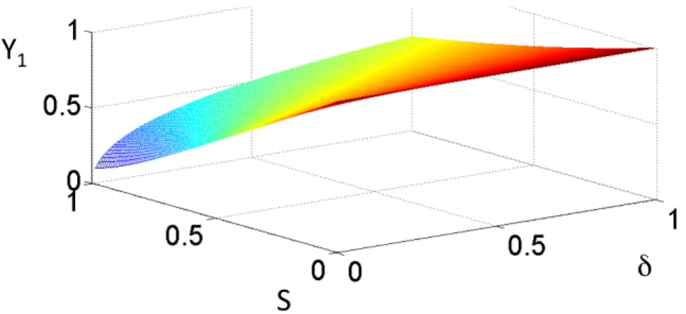 Figure 1.4.: Maximum conversion of the idler square amplitude given by the parameter γ 1 as a function of