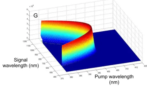 Figure 2.1.: Gain profile in small pump depletion approximation as a function of signal and pump wavelength, in a degenerated case.
