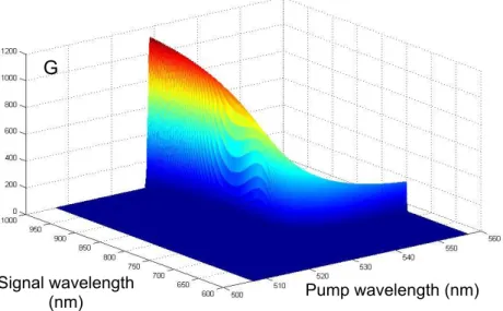 Figure 2.2.: Gain in a small pump depletion approximation as a function of signal and pump wavelength, in a non-degenerated configuration.