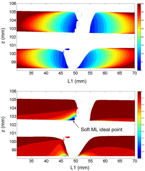Figure 2.12.: (Top) ML beam size (in µm) as a function of the cavity dimensions (in mm)