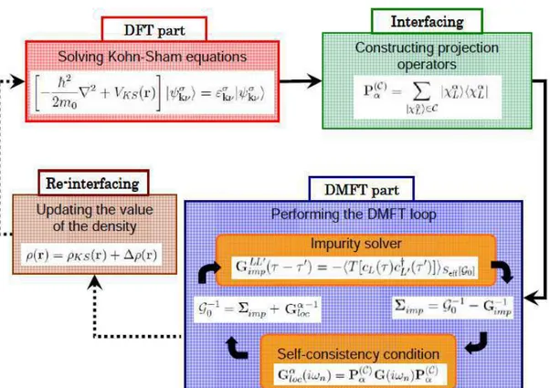 Figure 2.1: The complete self-consistent loop for LDA+DMFT: