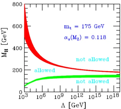 Figure 2.3: Triviality and vacuum stability bounds in the M H vs Λ C plane
