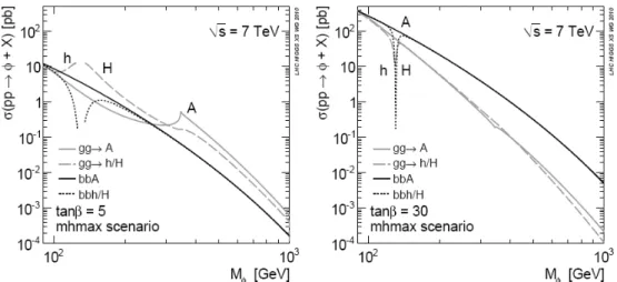Figure 2.19: Central prediction for the total MSSM production cross–section at √ s = 7 TeV as a function of M φ for two values of tan β (from Ref