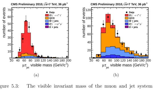 Figure 5.3: The visible invariant mass of the muon and jet system for
