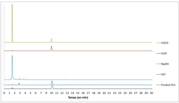 Figure 3-6 - Chromatogrammes des solutions après les tests de dégradation forcée 