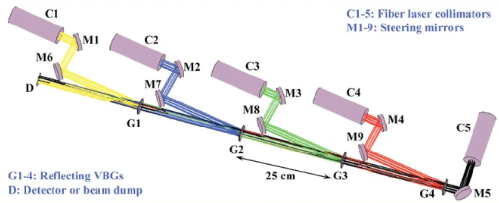 Figure 1.4 – Dispositif expérimental de combinaison spectrale par cascade de réseaux de Bragg [ 4 ]