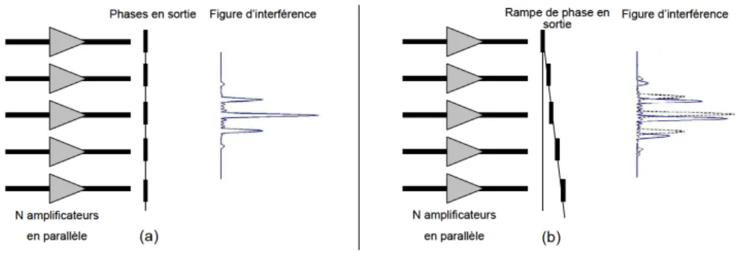 Figure 1.11 – Schéma de principe de la déviation de faisceau : profils de phase à appliquer pour réaliser (a) la combinaison cohérente et (b) la déviation de faisceau